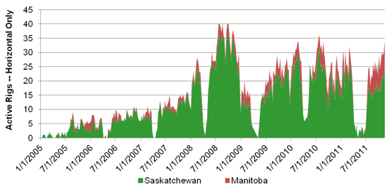 Figure&nbsp;A.10. Bakken, Three Forks, and Torquay Oil Drilling Activity