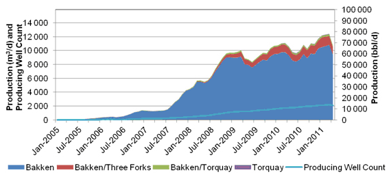 Figure&nbsp;A.11. Bakken, Three Forks, and Torquay Tight Oil Production by Play