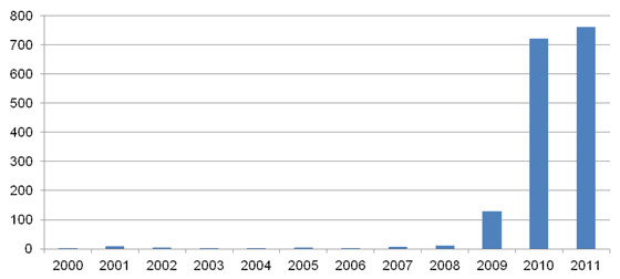 Figure&nbsp;A.13. Cardium Horizontal Oil Well Licences