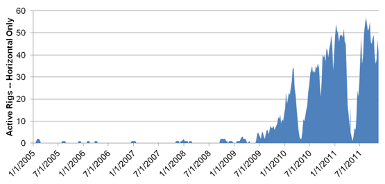 Figure&nbsp;A.14. Cardium Oil Drilling Actvity