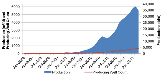 Figure A.15. Cardium Tight Oil Production
