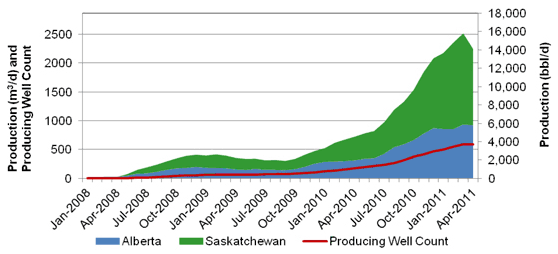 Figure&nbsp;A.18. Viking Tight Oil Production