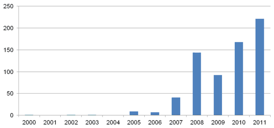 Figure&nbsp;A.19. Shaunavon Horizontal Oil Well Licences