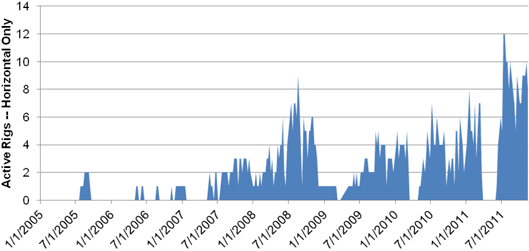 Figure&nbsp;A.20. Shaunavon Oil Drilling Activity