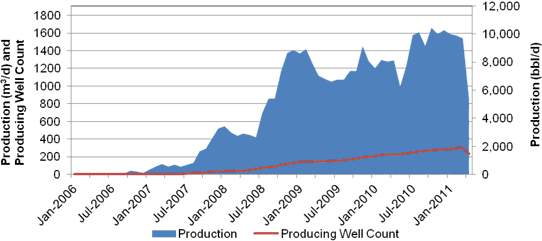 Figure&nbsp;A.21. Shaunavon Tight Oil Production