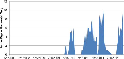 Figure&nbsp;A.23. Lower Amaranth (Spearfish) Oil Drilling Activity