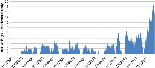 Figure&nbsp;A.26. Montney/Doig Oil Drilling Activity