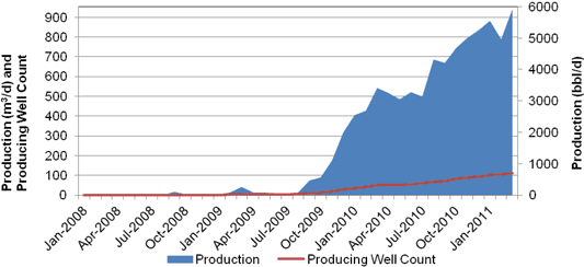 Figure&nbsp;A.27. Montney/Doig Tight Oil Production