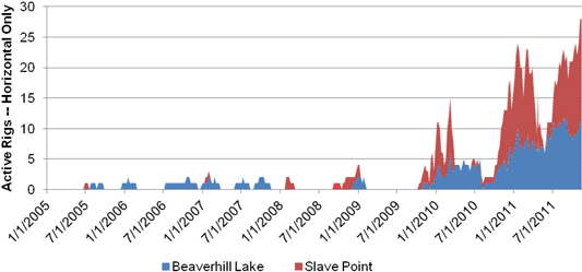 Figure&nbsp;A.29. Beaverhill Lake and Slave Point Oil Drilling Activity