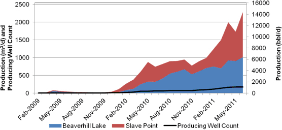 Figure&nbsp;A.30. Beaverhill Lake and Slave Point Tight Oil Production