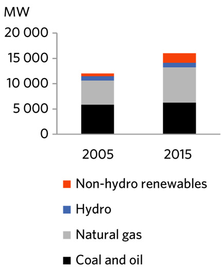 FIGURE 8 Electric Generation Capacity in Alberta