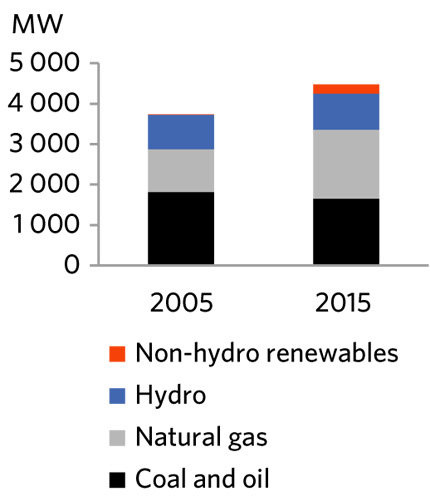 FIGURE 10 Electric Generation Capacity in Saskatchewan