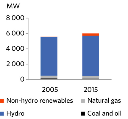 FIGURE 12 Electric Generation Capacity in Manitoba