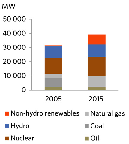 FIGURE 14 Electric Generation Capacity in Ontario