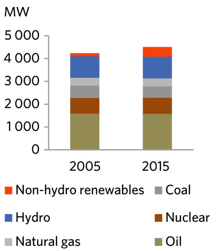 FIGURE 18 Electric Generation Capacity in New Brunswick