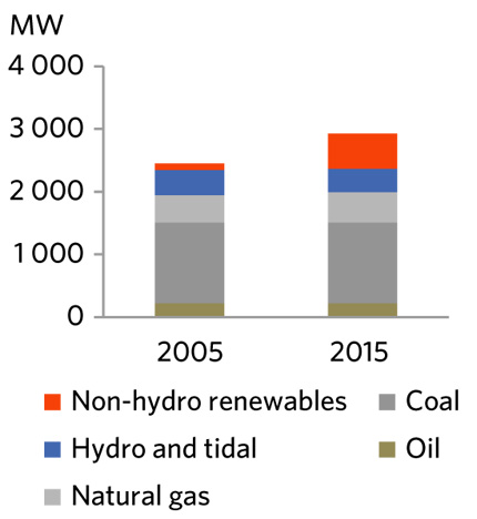 FIGURE 20 Electric Generation Capacity in Nova Scotia