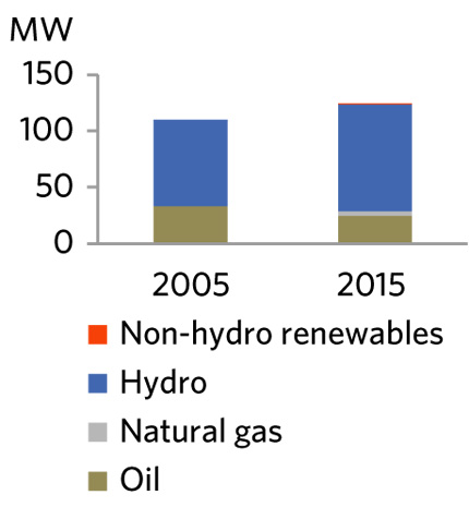 FIGURE 26 Electric Generation Capacity in Yukon