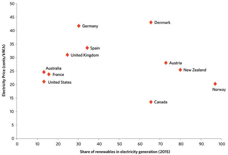 Figure&nbsp;5 &ndash; Share of Renewables and Electricity Prices: Selected Countries