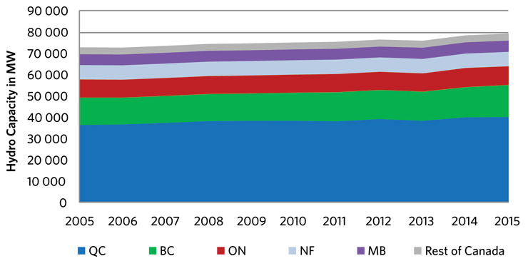 Figure&nbsp;6 &ndash; Hydro Capacity in Canada