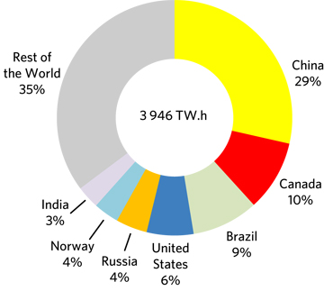Figure&nbsp;8 &ndash; World Hydro Electricity Production in 2015