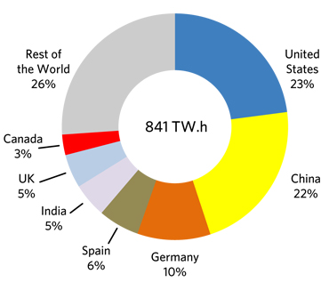 Figure&nbsp;11 &ndash; World Wind Electricity Production in 2015