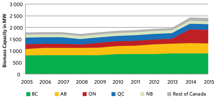 Figure&nbsp;12 &ndash; Biomass Capacity in Canada