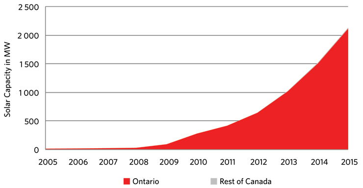 Figure&nbsp;15 &ndash; Solar Capacity in Canada