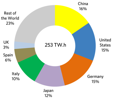Figure&nbsp;17 &ndash;  World Solar Electricity Production in 2015