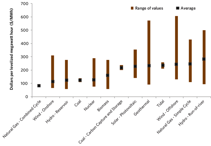 Figure&nbsp;18 &ndash; Levelized Cost of Electricity