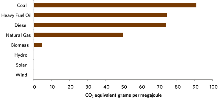 Figure&nbsp;19 &ndash; Emissions by Fuel Type