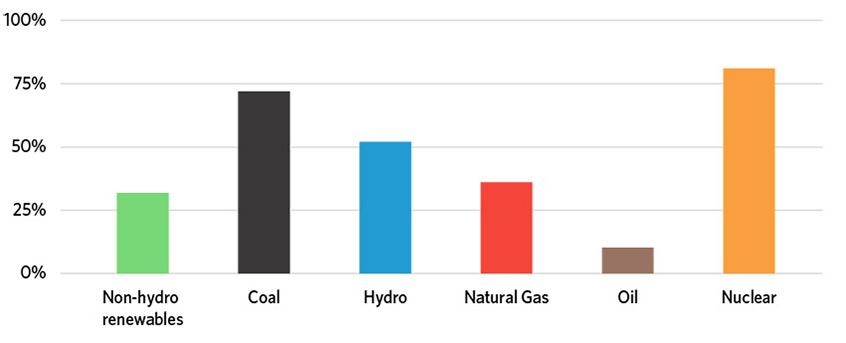 Figure 2: Capacity factors