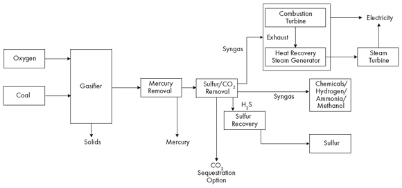 Figure&nbsp;2: Schematic of a Typical IGCC Facility