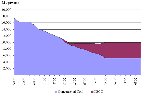 Figure&nbsp;3: Canadian Coal-Fired Generating Capacity
