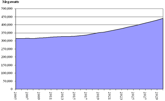 Figure&nbsp;4: U.S. Coal-Fired Generating Capacity
