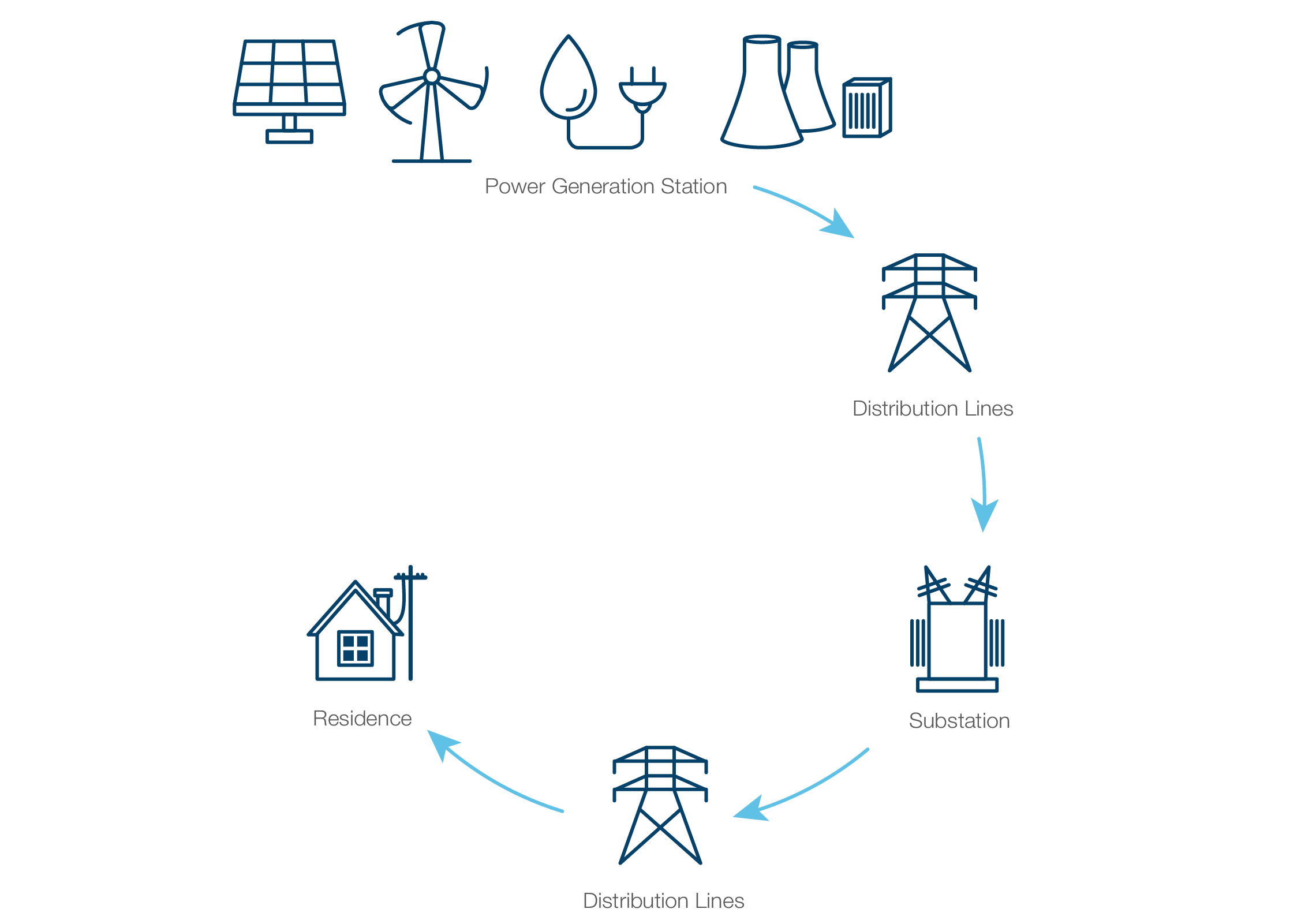Figure 5: Canada’s Electricity System