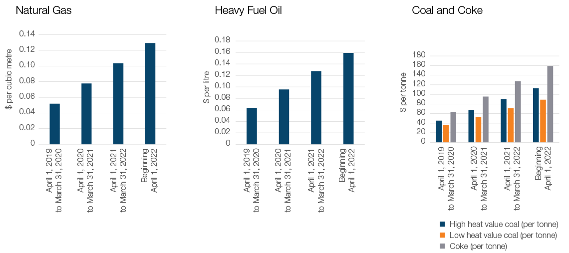 Figure 6: Fuel Charge Rates: Manitoba, New Brunswick, Ontario and Saskatchewan