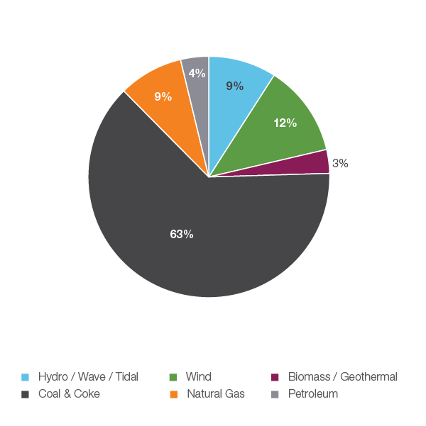 Figure 23: Electricity Generation by Fuel Type, 2018