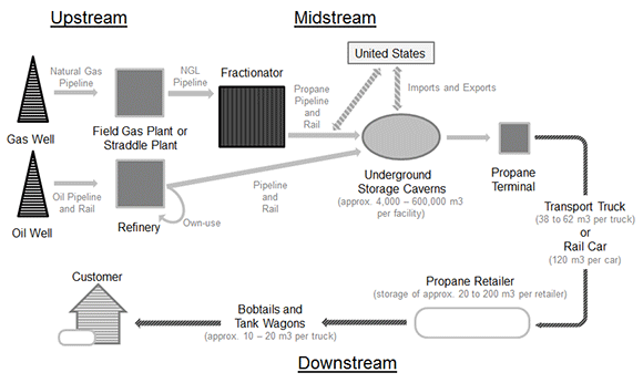 Figure 3.3 - Illustration of Canadian Propane Industry Supply Chain