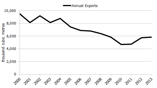 Figure 4.5: Annual Canadian Propane Exports to the U.S., 2000-2013