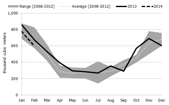 Figure 4.6: Monthly Canadian Propane Exports to the U.S. Compared to 5-Year Range and Average