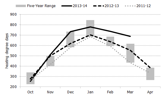 Figure 5.1: Canadian Heating Degree Days from October to April, 2011-2014