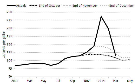 Figure 5.2: Historical Prices and Futures Curves for Conway, Kansas, April 2013-May 2014