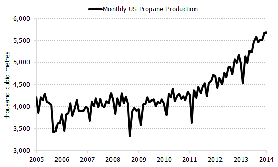 Figure 5.7: U.S. Propane Production, 2005-2014