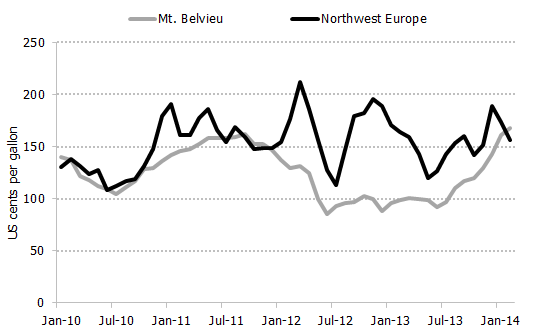 Figure 5.8: Price of Propane in Northwest Europe and the United States Gulf Coast, 2010-2014