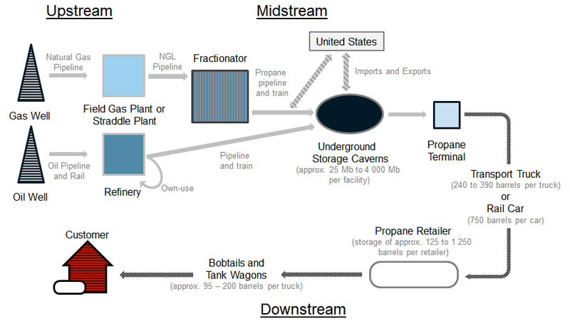 Figure&nbsp;2.1 The Canadian Propane Industry Supply Chain
