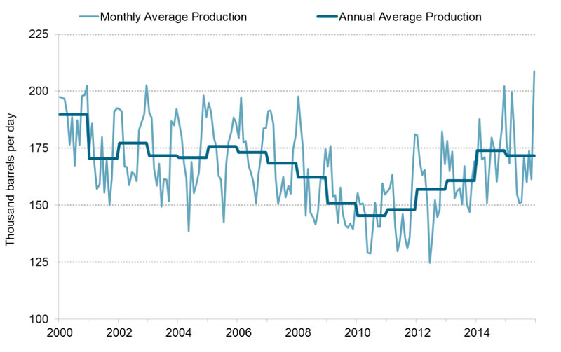 Figure&nbsp;3.1 Western Canadian Propane Production from Gas Plants