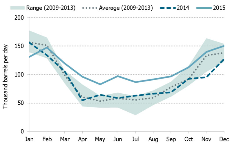 Figure&nbsp;4.1 Canadian Exports of Propane by Month
