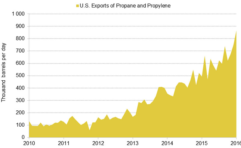Figure&nbsp;6.1 U.S. Exports of Propane and Propylene