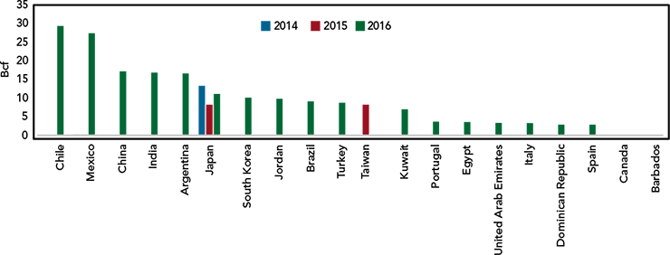 Figure 9 – U.S. LNG Export Destinations