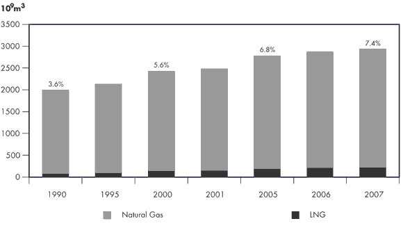 Figure&nbsp;1.1 - LNG Share of World Natural Gas Market